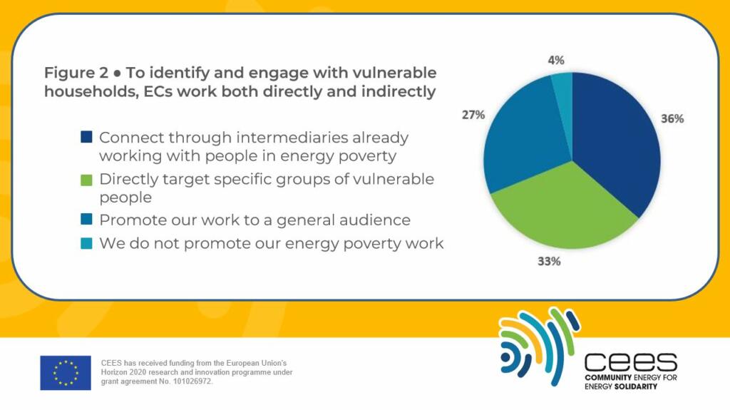 Figure 2: A pie chart showing the percentage of energy communities that answered a survey question on how they identify vulnerable households. 36% say they connect through intermediaries already working with people in energy poverty; 33% say they directly target groups of vulnerable people; 27% say they promote their work to a general audience; 4% say they do not promote their energy poverty work.