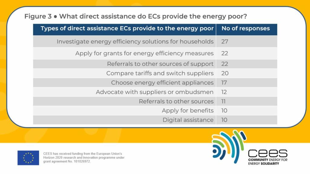 Figure 3: A table showing the types of direct assistance energy communities say they give to the energy poor in a CEES survey. Respondents could give more than one answer. 27 said they investigate energy efficiency solutions for households. 22 say they apply for grants for energy efficiency measures. 22 say they refer clients to other sources of support. 20 say they compare tariffs and help their customers switch suppliers. 17 say they help clients to choose energy efficient appliances. 12 say they advocate with suppliers or ombudsmen. 11 say they refer clients to other sources. 10 say they help their clients apply for benefits. 10 say they offer digital assistance.